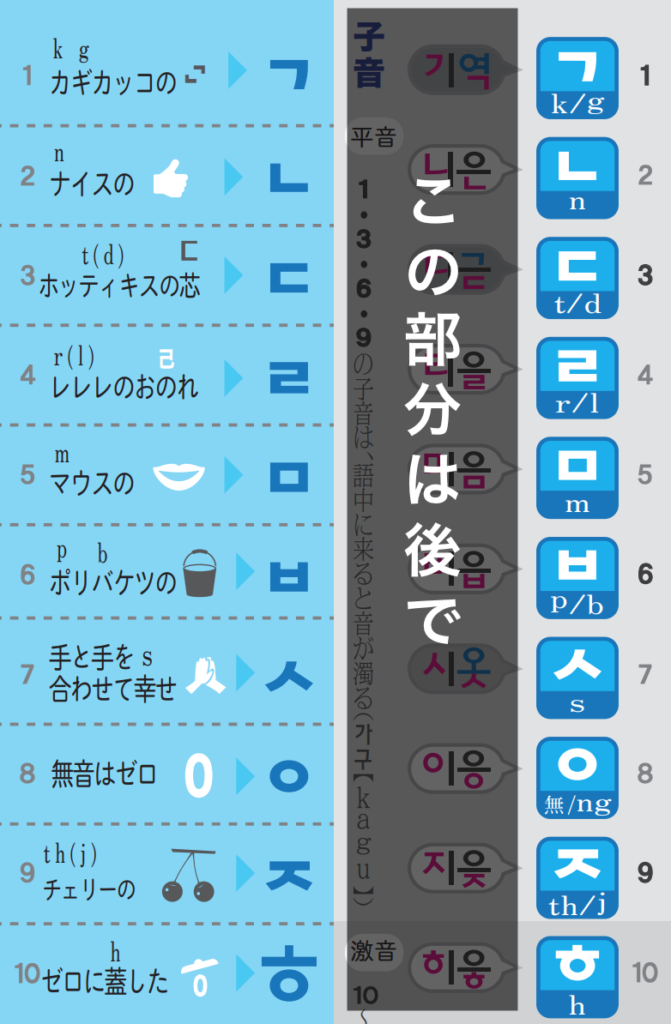 覚えやすいハングル反切表がpdfでダウンロードできる ゆーゆろぐ